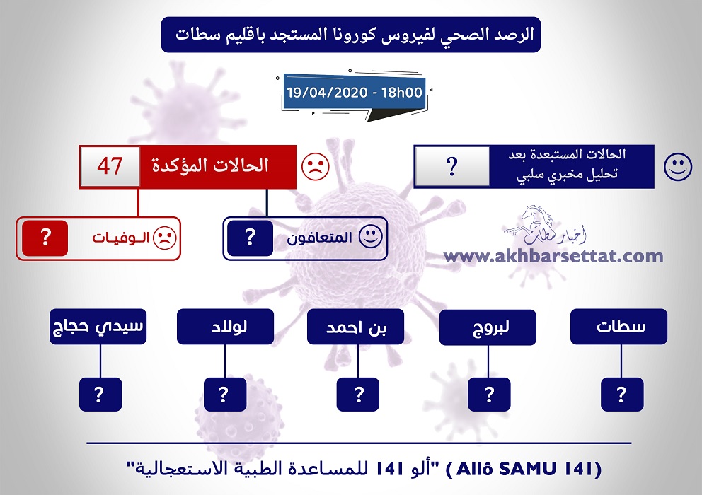 ملاحظات على هامش الحصيلة الوبائية كما قدمتها المديرية الجهوية للصحة